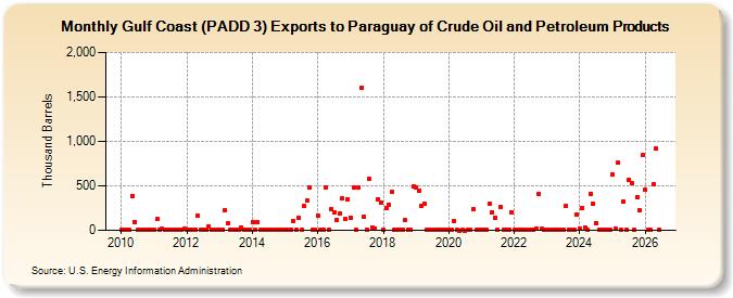 Gulf Coast (PADD 3) Exports to Paraguay of Crude Oil and Petroleum Products (Thousand Barrels)