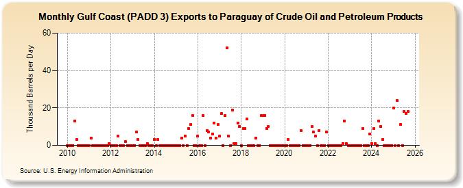 Gulf Coast (PADD 3) Exports to Paraguay of Crude Oil and Petroleum Products (Thousand Barrels per Day)