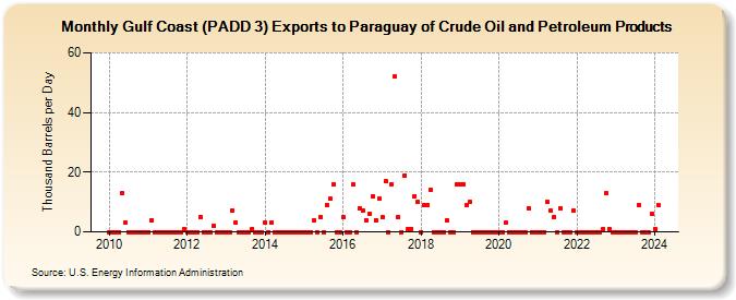 Gulf Coast (PADD 3) Exports to Paraguay of Crude Oil and Petroleum Products (Thousand Barrels per Day)