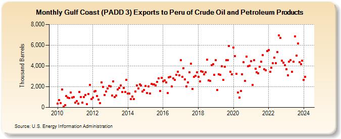 Gulf Coast (PADD 3) Exports to Peru of Crude Oil and Petroleum Products (Thousand Barrels)
