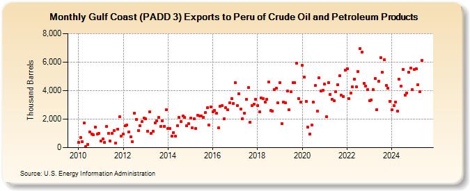 Gulf Coast (PADD 3) Exports to Peru of Crude Oil and Petroleum Products (Thousand Barrels)