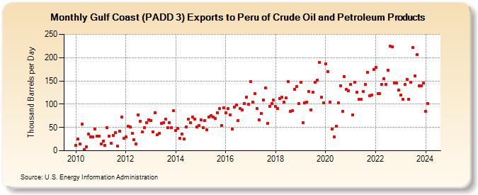 Gulf Coast (PADD 3) Exports to Peru of Crude Oil and Petroleum Products (Thousand Barrels per Day)