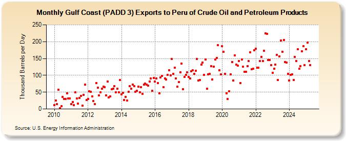 Gulf Coast (PADD 3) Exports to Peru of Crude Oil and Petroleum Products (Thousand Barrels per Day)