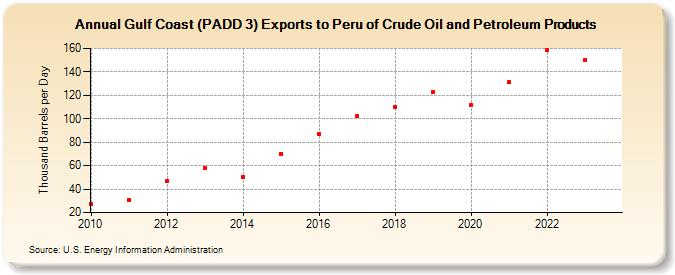 Gulf Coast (PADD 3) Exports to Peru of Crude Oil and Petroleum Products (Thousand Barrels per Day)
