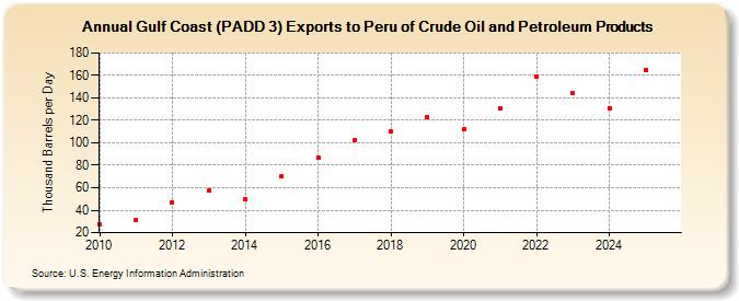 Gulf Coast (PADD 3) Exports to Peru of Crude Oil and Petroleum Products (Thousand Barrels per Day)