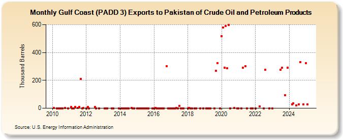 Gulf Coast (PADD 3) Exports to Pakistan of Crude Oil and Petroleum Products (Thousand Barrels)