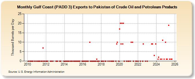 Gulf Coast (PADD 3) Exports to Pakistan of Crude Oil and Petroleum Products (Thousand Barrels per Day)