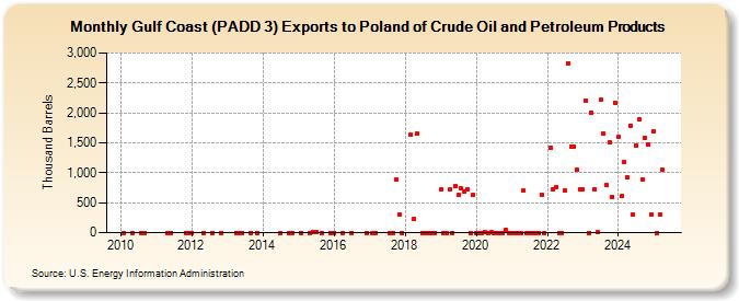 Gulf Coast (PADD 3) Exports to Poland of Crude Oil and Petroleum Products (Thousand Barrels)