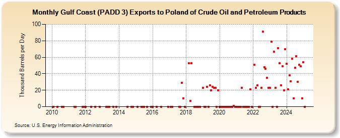 Gulf Coast (PADD 3) Exports to Poland of Crude Oil and Petroleum Products (Thousand Barrels per Day)