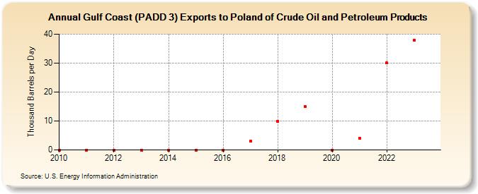Gulf Coast (PADD 3) Exports to Poland of Crude Oil and Petroleum Products (Thousand Barrels per Day)