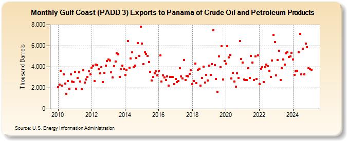 Gulf Coast (PADD 3) Exports to Panama of Crude Oil and Petroleum Products (Thousand Barrels)