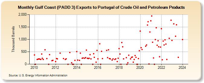 Gulf Coast (PADD 3) Exports to Portugal of Crude Oil and Petroleum Products (Thousand Barrels)