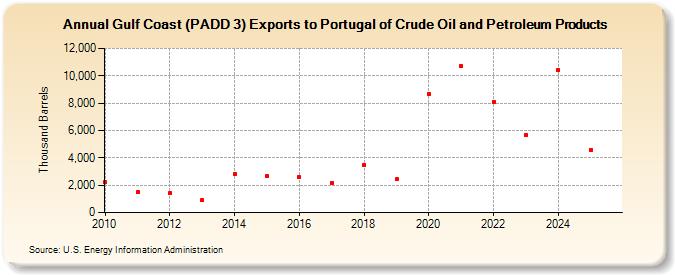 Gulf Coast (PADD 3) Exports to Portugal of Crude Oil and Petroleum Products (Thousand Barrels)