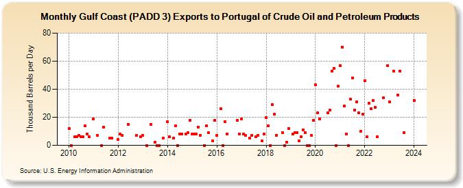 Gulf Coast (PADD 3) Exports to Portugal of Crude Oil and Petroleum Products (Thousand Barrels per Day)