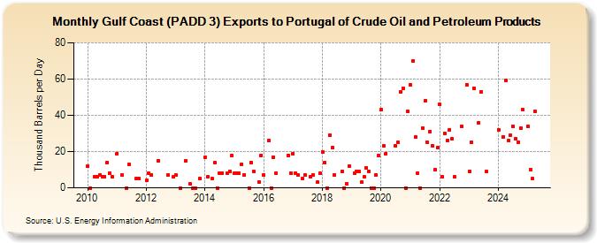 Gulf Coast (PADD 3) Exports to Portugal of Crude Oil and Petroleum Products (Thousand Barrels per Day)