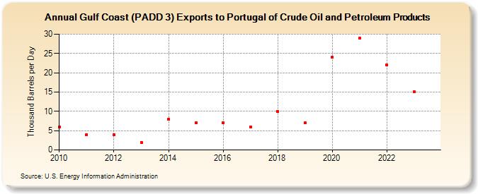 Gulf Coast (PADD 3) Exports to Portugal of Crude Oil and Petroleum Products (Thousand Barrels per Day)