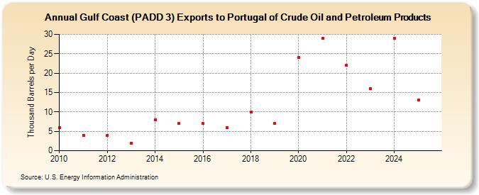 Gulf Coast (PADD 3) Exports to Portugal of Crude Oil and Petroleum Products (Thousand Barrels per Day)