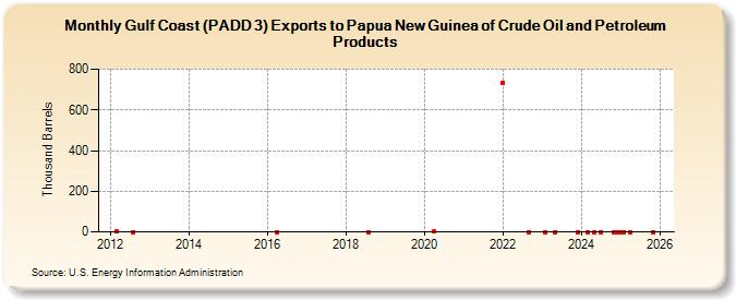 Gulf Coast (PADD 3) Exports to Papua New Guinea of Crude Oil and Petroleum Products (Thousand Barrels)