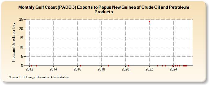 Gulf Coast (PADD 3) Exports to Papua New Guinea of Crude Oil and Petroleum Products (Thousand Barrels per Day)