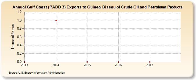 Gulf Coast (PADD 3) Exports to Guinea-Bissau of Crude Oil and Petroleum Products (Thousand Barrels)