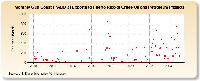 Gulf Coast (PADD 3) Exports to Puerto Rico of Crude Oil and Petroleum Products (Thousand Barrels)