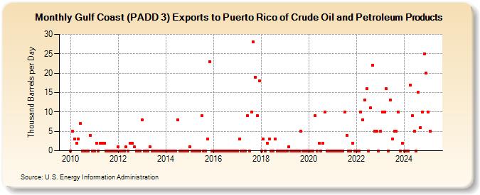 Gulf Coast (PADD 3) Exports to Puerto Rico of Crude Oil and Petroleum Products (Thousand Barrels per Day)