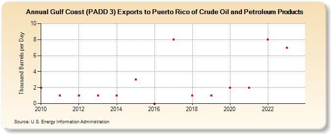 Gulf Coast (PADD 3) Exports to Puerto Rico of Crude Oil and Petroleum Products (Thousand Barrels per Day)