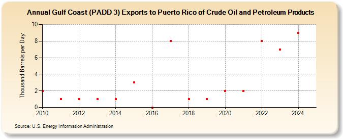 Gulf Coast (PADD 3) Exports to Puerto Rico of Crude Oil and Petroleum Products (Thousand Barrels per Day)