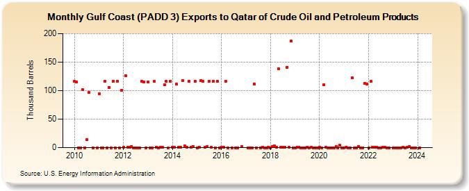 Gulf Coast (PADD 3) Exports to Qatar of Crude Oil and Petroleum Products (Thousand Barrels)