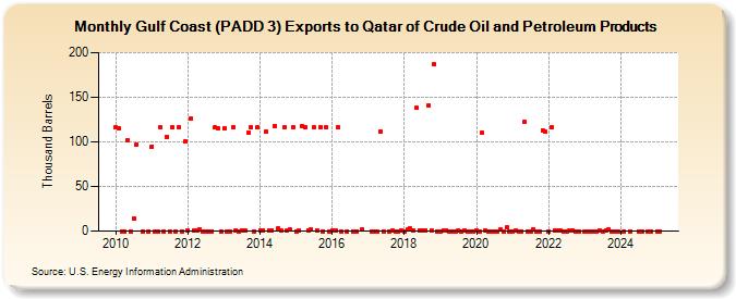 Gulf Coast (PADD 3) Exports to Qatar of Crude Oil and Petroleum Products (Thousand Barrels)