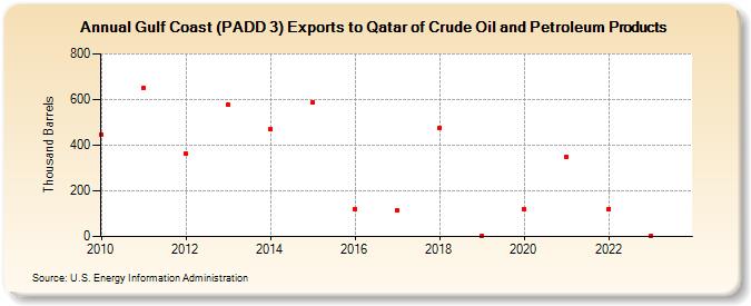 Gulf Coast (PADD 3) Exports to Qatar of Crude Oil and Petroleum Products (Thousand Barrels)