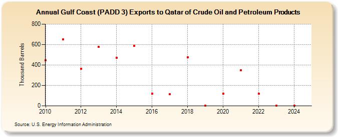 Gulf Coast (PADD 3) Exports to Qatar of Crude Oil and Petroleum Products (Thousand Barrels)