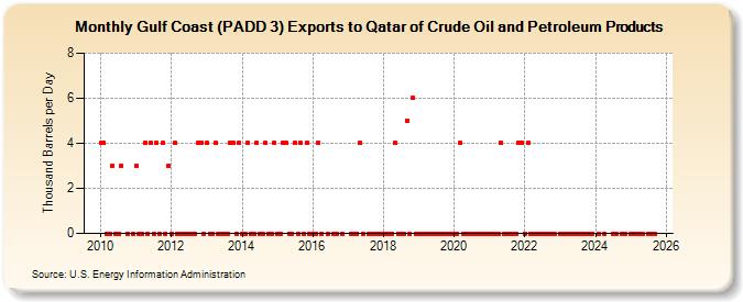 Gulf Coast (PADD 3) Exports to Qatar of Crude Oil and Petroleum Products (Thousand Barrels per Day)
