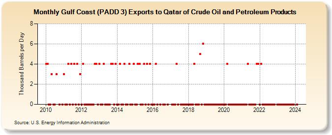 Gulf Coast (PADD 3) Exports to Qatar of Crude Oil and Petroleum Products (Thousand Barrels per Day)