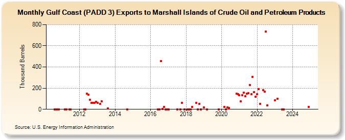 Gulf Coast (PADD 3) Exports to Marshall Islands of Crude Oil and Petroleum Products (Thousand Barrels)