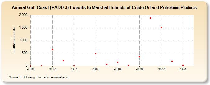 Gulf Coast (PADD 3) Exports to Marshall Islands of Crude Oil and Petroleum Products (Thousand Barrels)