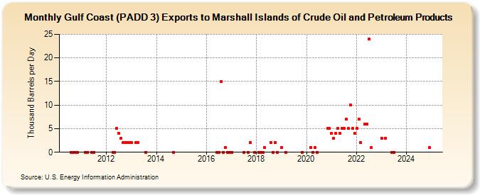 Gulf Coast (PADD 3) Exports to Marshall Islands of Crude Oil and Petroleum Products (Thousand Barrels per Day)