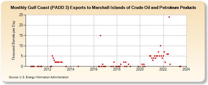 Gulf Coast (PADD 3) Exports to Marshall Islands of Crude Oil and Petroleum Products (Thousand Barrels per Day)
