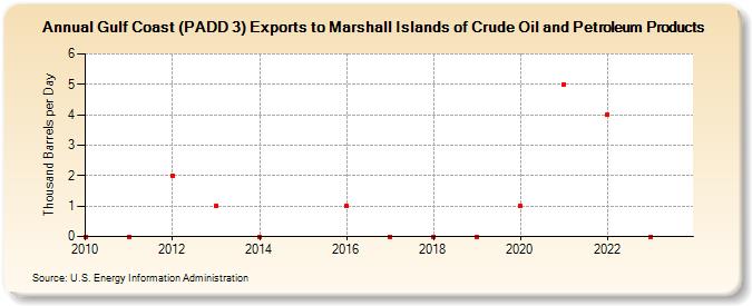 Gulf Coast (PADD 3) Exports to Marshall Islands of Crude Oil and Petroleum Products (Thousand Barrels per Day)
