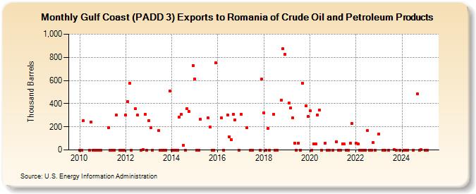 Gulf Coast (PADD 3) Exports to Romania of Crude Oil and Petroleum Products (Thousand Barrels)