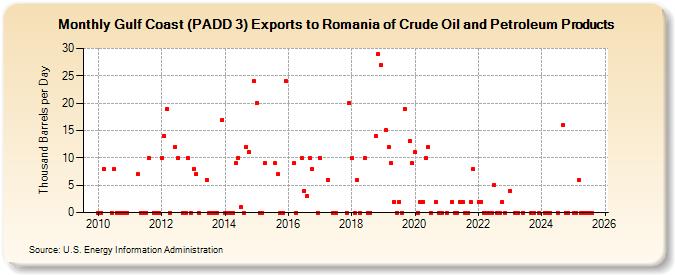 Gulf Coast (PADD 3) Exports to Romania of Crude Oil and Petroleum Products (Thousand Barrels per Day)