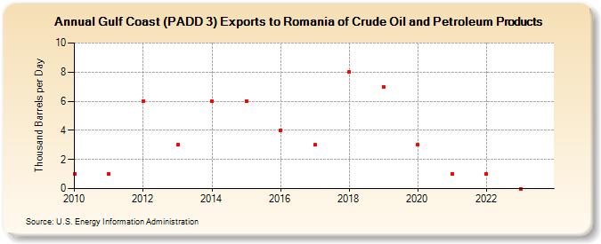 Gulf Coast (PADD 3) Exports to Romania of Crude Oil and Petroleum Products (Thousand Barrels per Day)