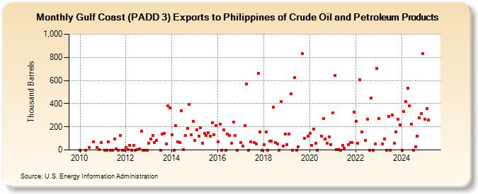 Gulf Coast (PADD 3) Exports to Philippines of Crude Oil and Petroleum Products (Thousand Barrels)