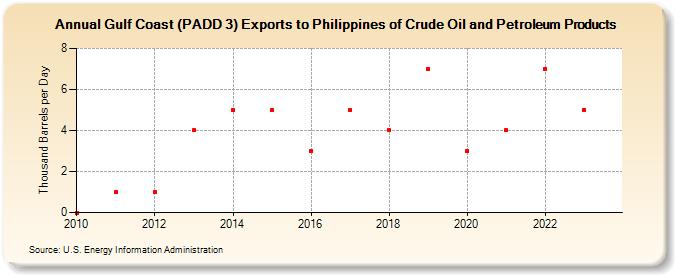 Gulf Coast (PADD 3) Exports to Philippines of Crude Oil and Petroleum Products (Thousand Barrels per Day)