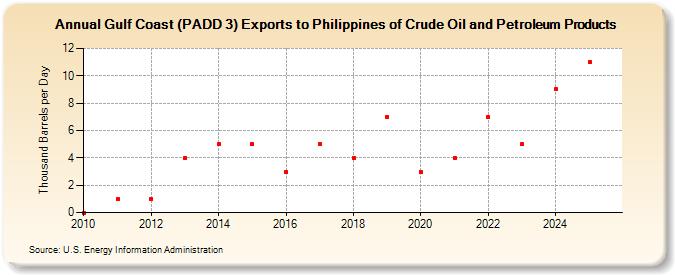 Gulf Coast (PADD 3) Exports to Philippines of Crude Oil and Petroleum Products (Thousand Barrels per Day)