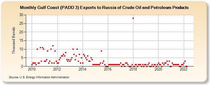 Gulf Coast (PADD 3) Exports to Russia of Crude Oil and Petroleum Products (Thousand Barrels)