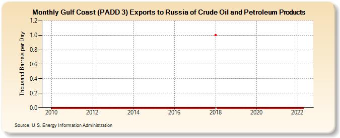 Gulf Coast (PADD 3) Exports to Russia of Crude Oil and Petroleum Products (Thousand Barrels per Day)