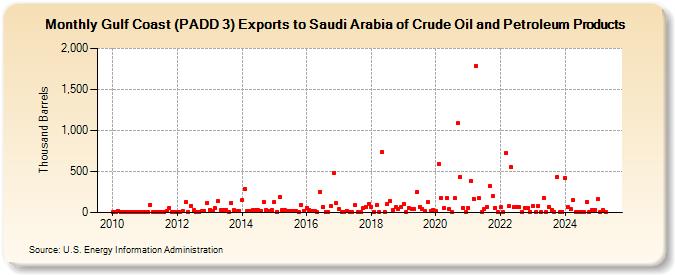 Gulf Coast (PADD 3) Exports to Saudi Arabia of Crude Oil and Petroleum Products (Thousand Barrels)