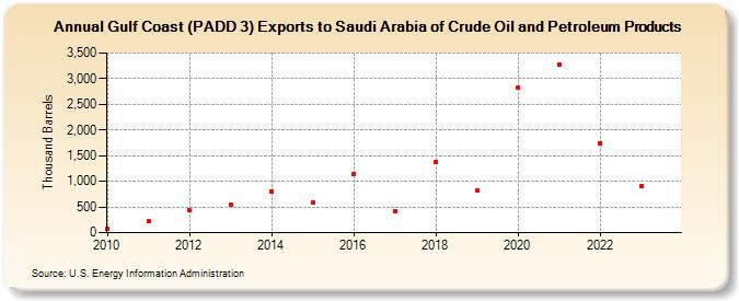 Gulf Coast (PADD 3) Exports to Saudi Arabia of Crude Oil and Petroleum Products (Thousand Barrels)