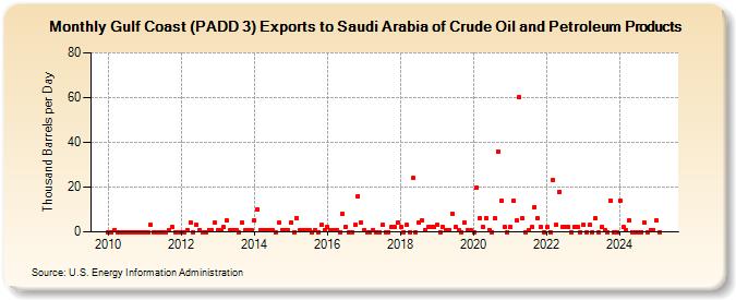 Gulf Coast (PADD 3) Exports to Saudi Arabia of Crude Oil and Petroleum Products (Thousand Barrels per Day)